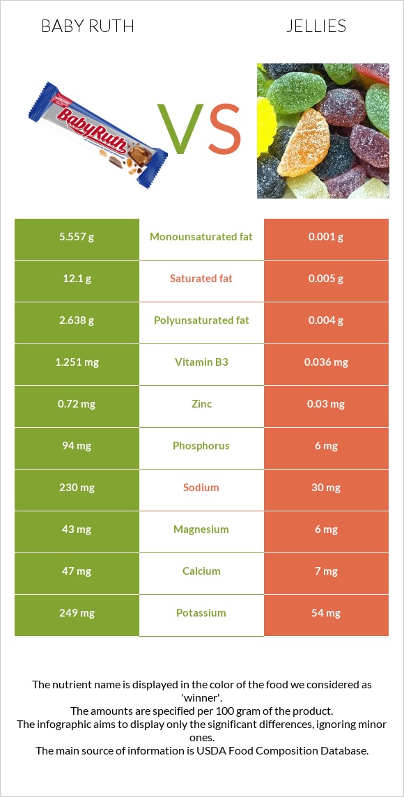 Baby ruth vs Jellies infographic