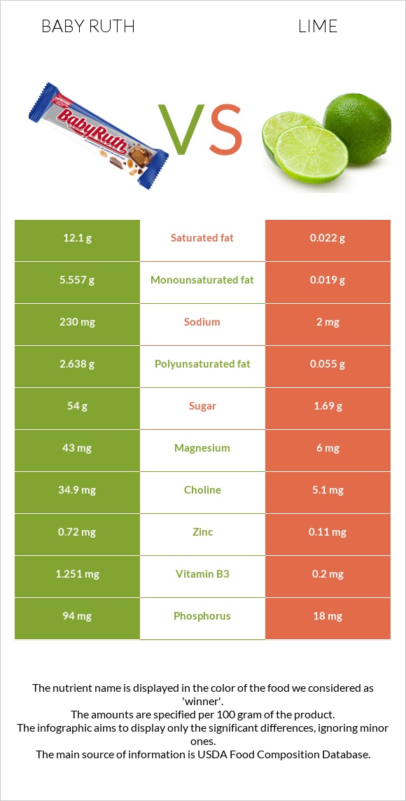 Baby ruth vs Lime infographic