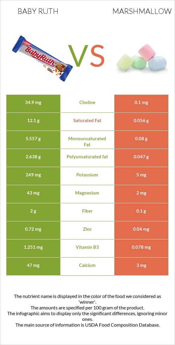 Baby ruth vs Marshmallow infographic