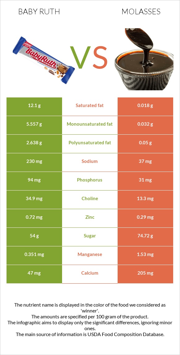 Baby ruth vs Molasses infographic