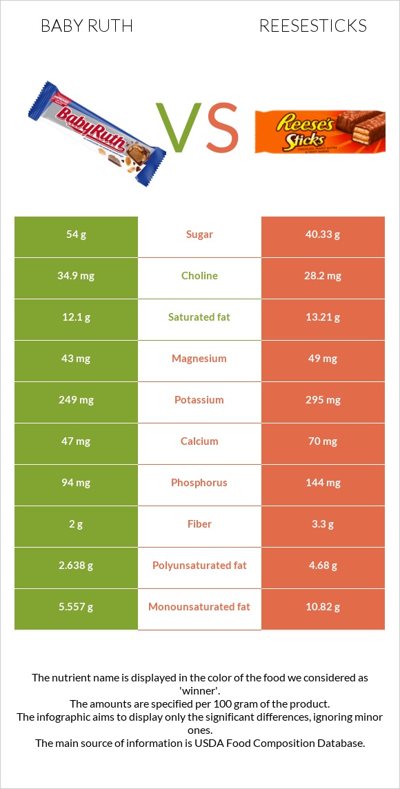 Baby ruth vs Reesesticks infographic