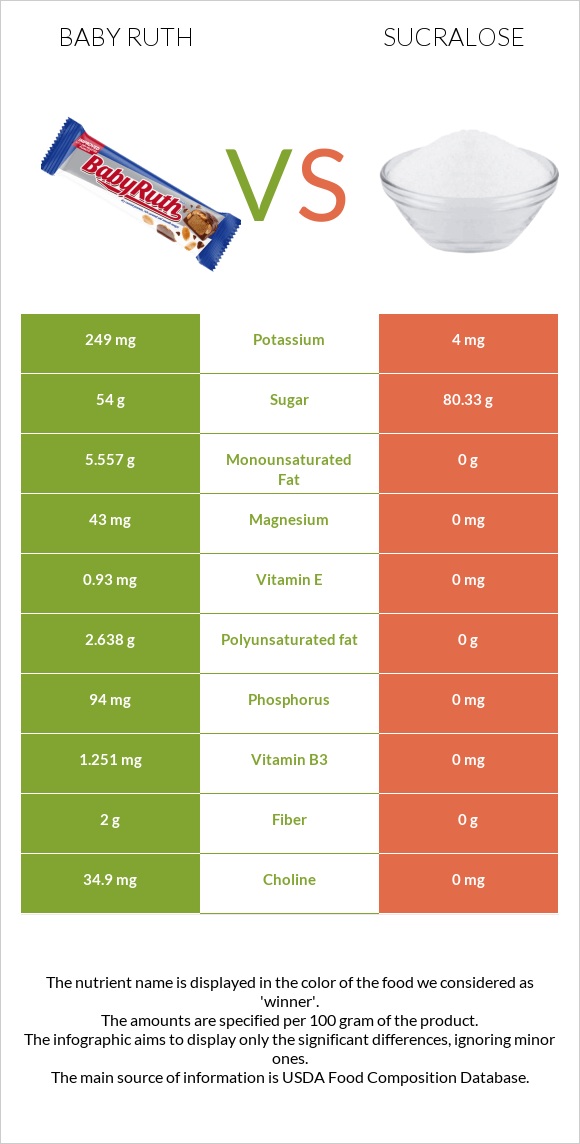 Baby ruth vs Sucralose infographic
