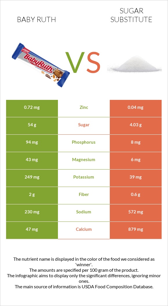 Baby ruth vs Sugar substitute infographic