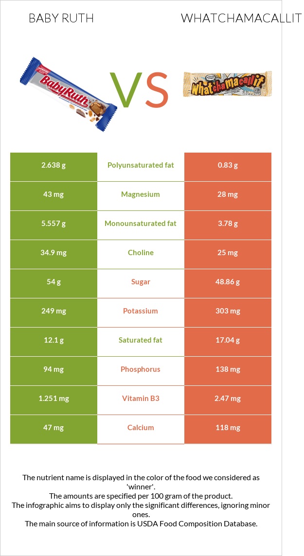 Baby ruth vs Whatchamacallit infographic