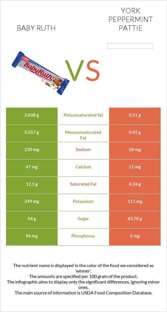 Baby ruth vs York peppermint pattie infographic