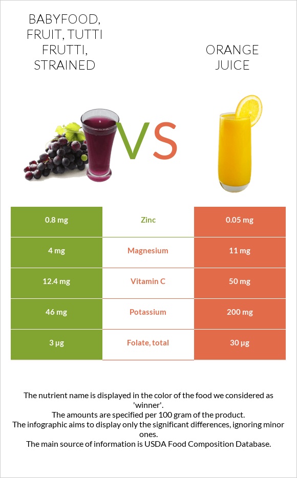 Babyfood, fruit, tutti frutti, strained vs Orange juice infographic
