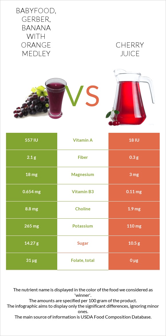 Babyfood, GERBER, Banana with orange medley vs Cherry juice infographic