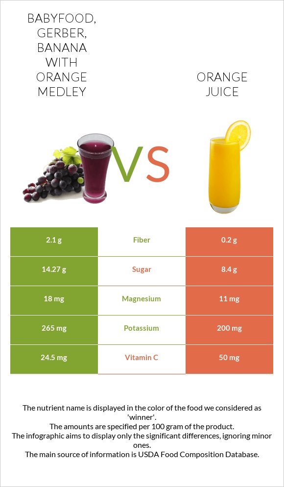 Babyfood, GERBER, Banana with orange medley vs Orange juice infographic