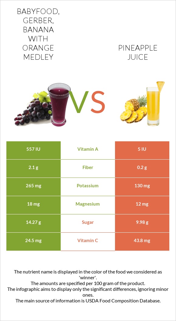 Babyfood, GERBER, Banana with orange medley vs Pineapple juice infographic