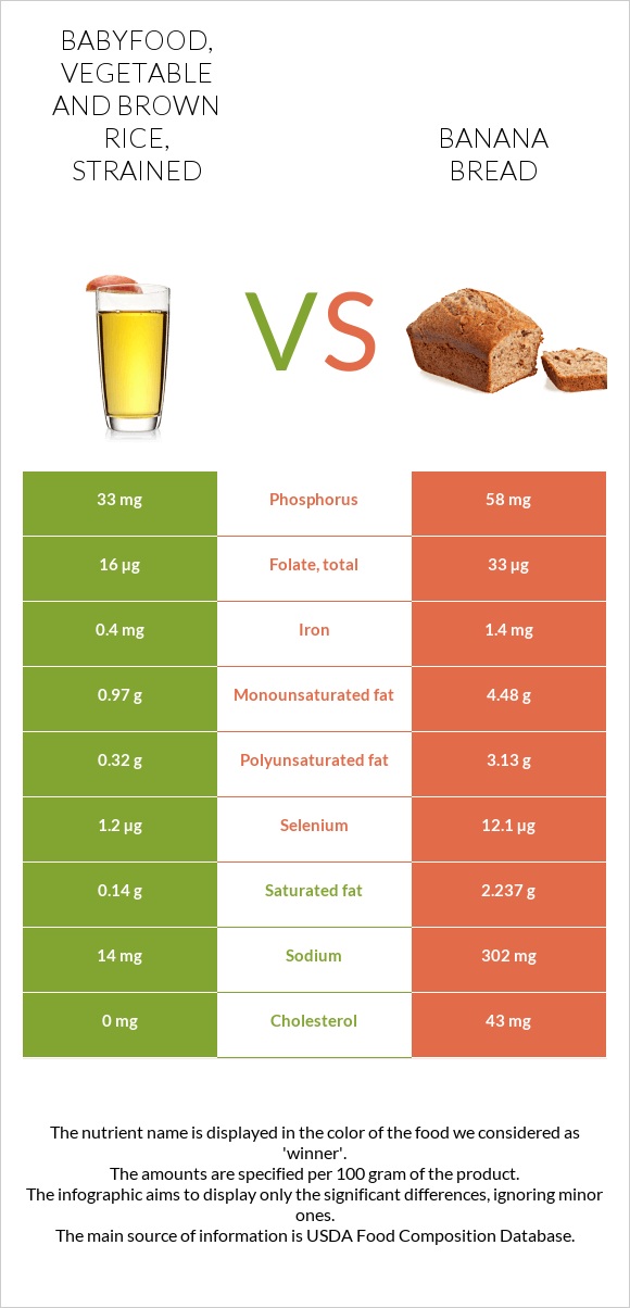 Babyfood, vegetable and brown rice, strained vs Banana bread infographic