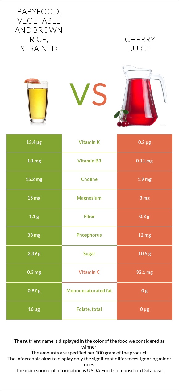 Babyfood, vegetable and brown rice, strained vs Cherry juice infographic