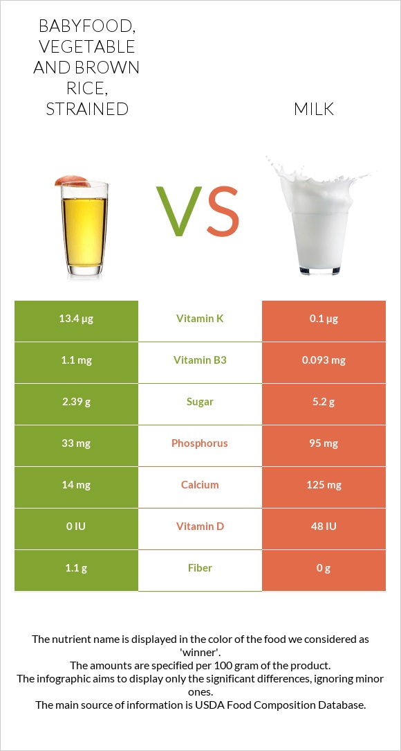 Babyfood, Vegetable And Brown Rice, Strained Vs. Milk — In-Depth ...