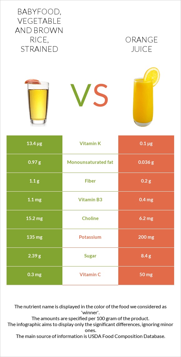 Babyfood, vegetable and brown rice, strained vs Orange juice infographic