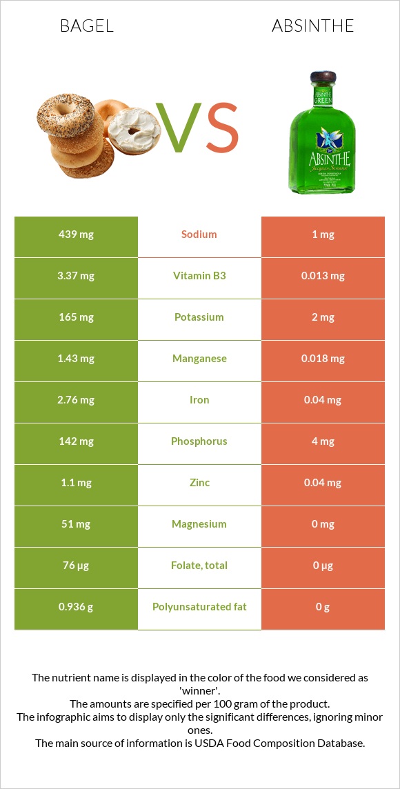 Bagel vs Absinthe infographic