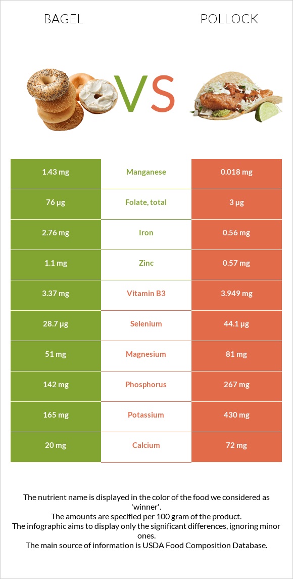 Bagel vs Pollock infographic