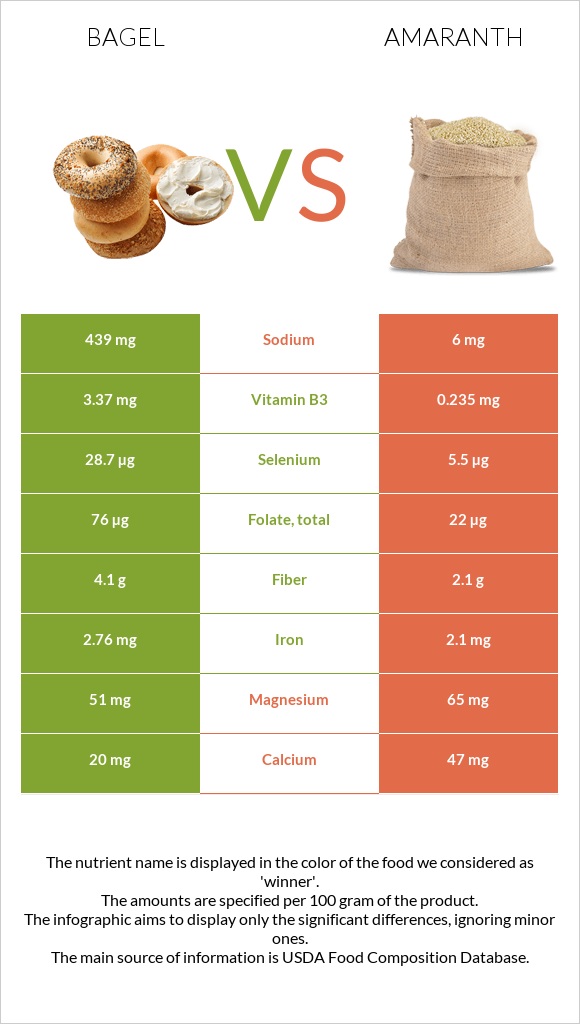 Bagel vs Amaranth infographic