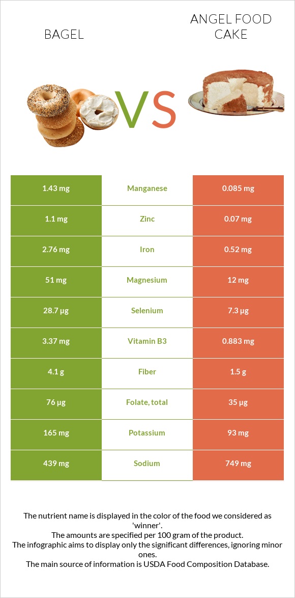 Օղաբլիթ vs Angel food cake infographic