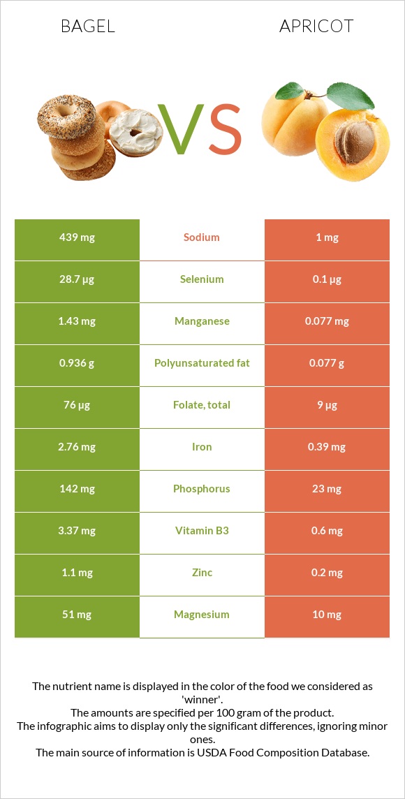 Օղաբլիթ vs Ծիրան infographic