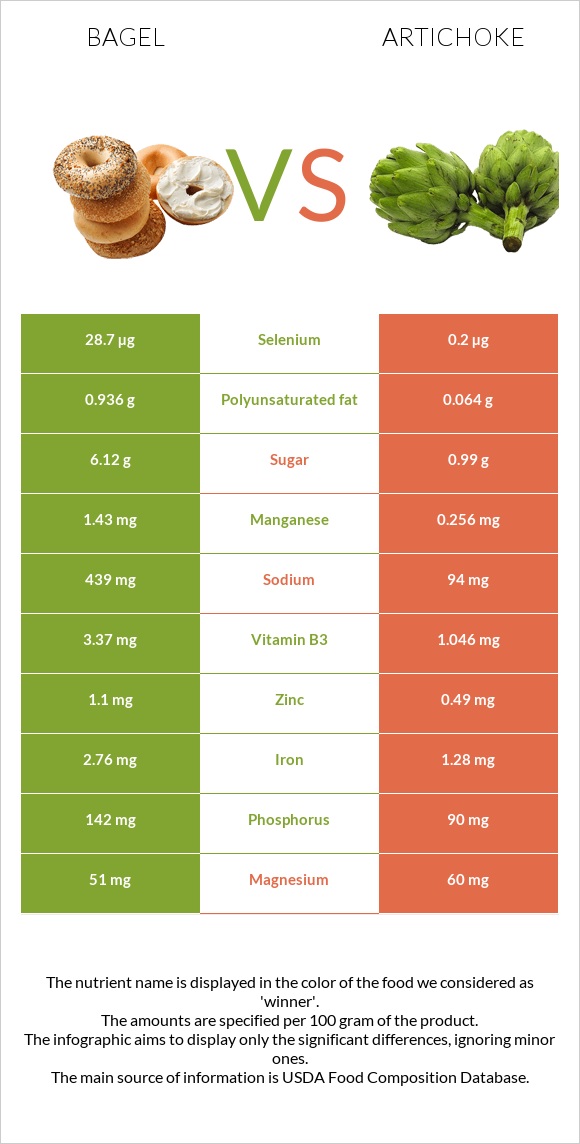 Bagel vs Artichoke infographic