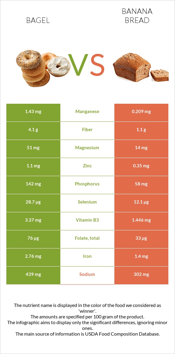 Bagel vs Banana bread infographic