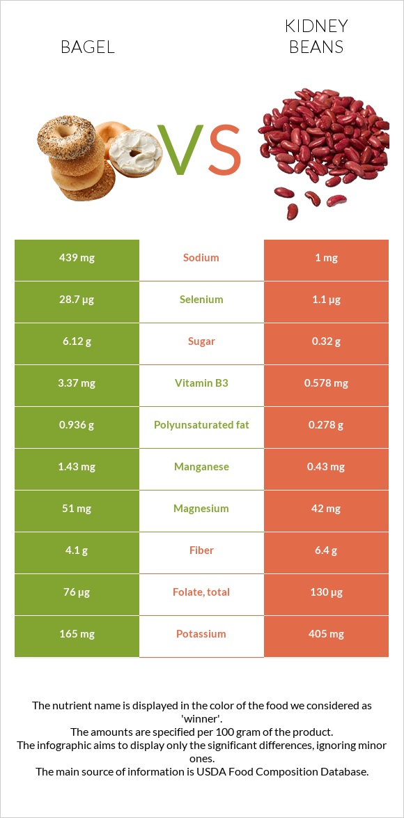 Bagel vs. Kidney beans — InDepth Nutrition Comparison