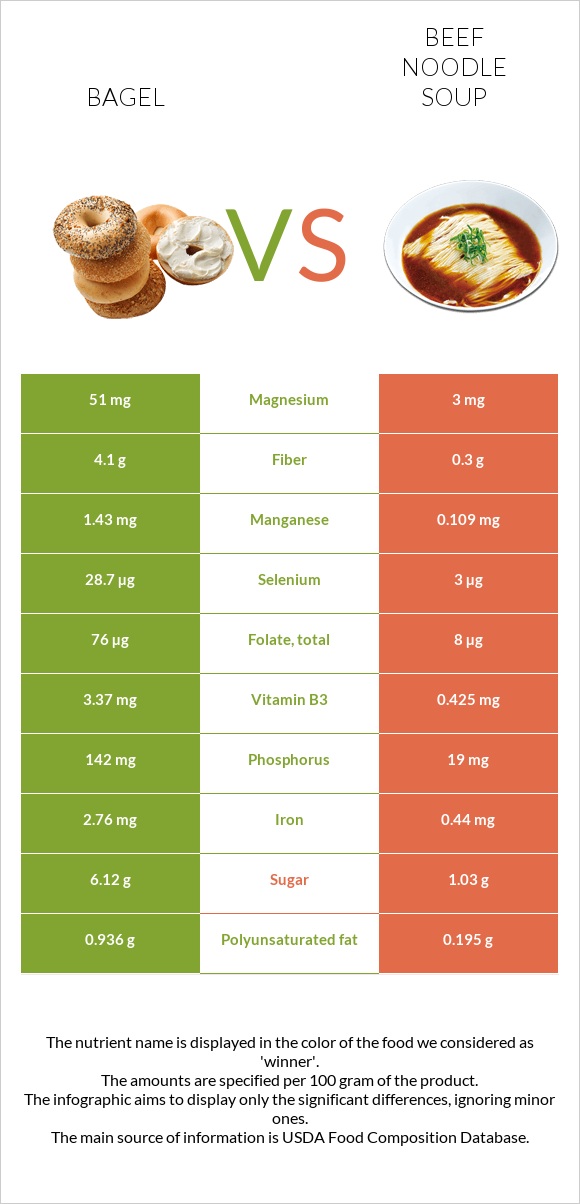 Bagel vs Beef noodle soup infographic