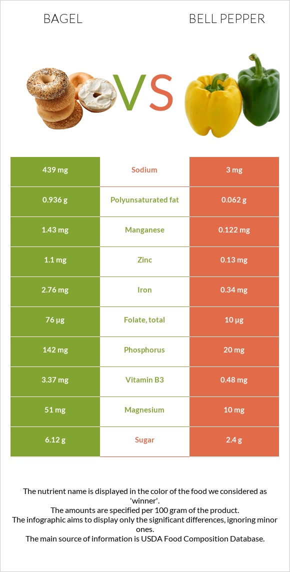 Bagel vs Bell pepper infographic