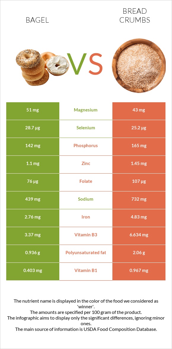 Bagel vs Bread crumbs infographic