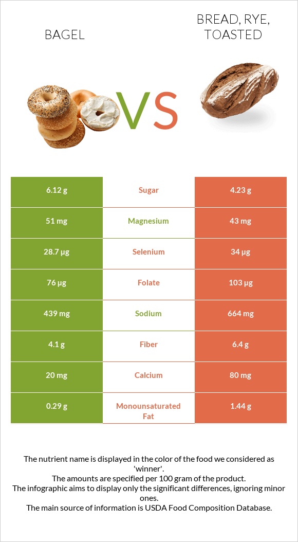 Bagel vs Bread, rye, toasted infographic