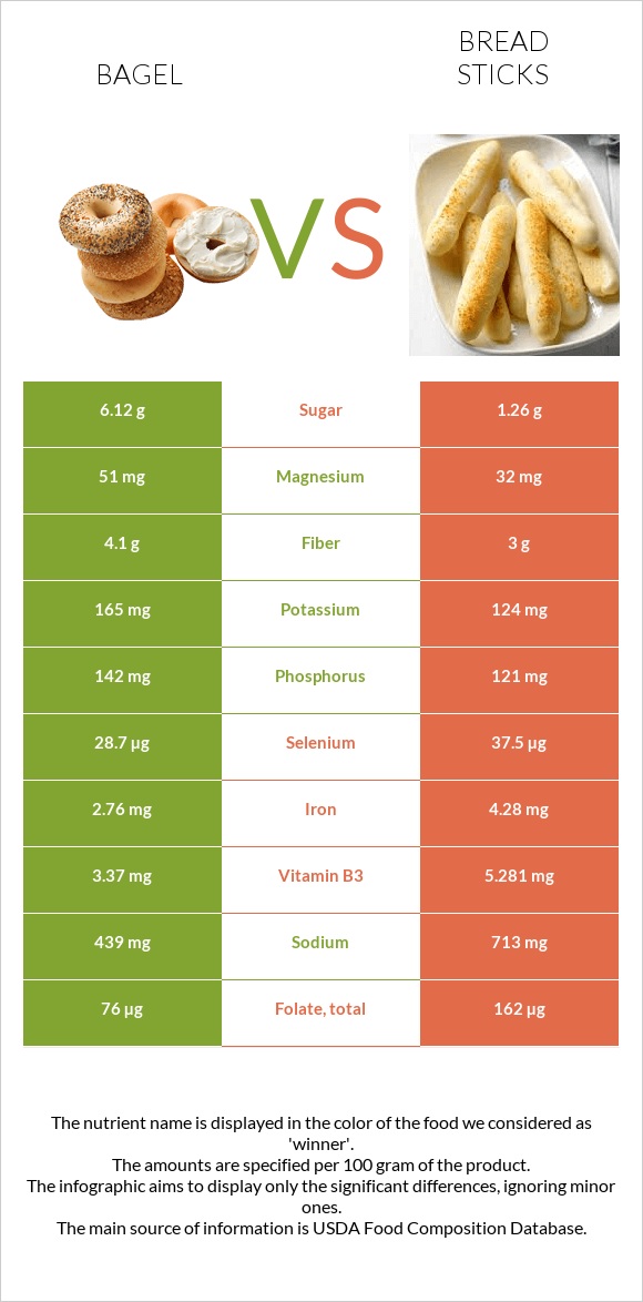 Bagel vs Bread sticks infographic