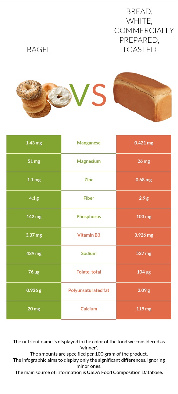 Bagel vs Bread, white, commercially prepared, toasted infographic