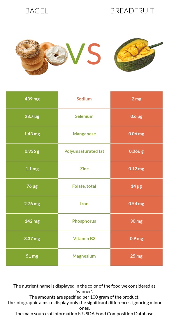 Bagel vs Breadfruit infographic