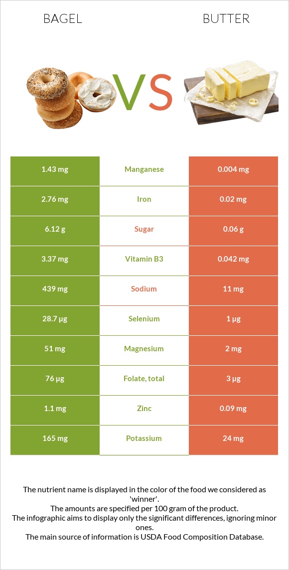 Bagel vs Butter infographic