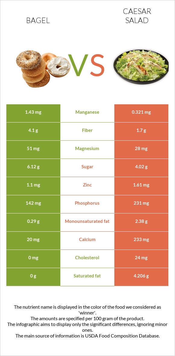 Bagel vs Caesar salad infographic