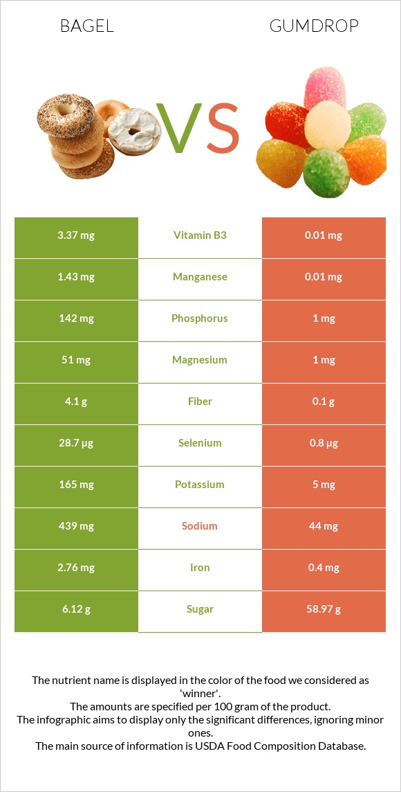 Bagel vs Gumdrop infographic