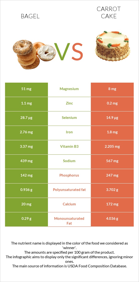 Օղաբլիթ vs Carrot cake infographic