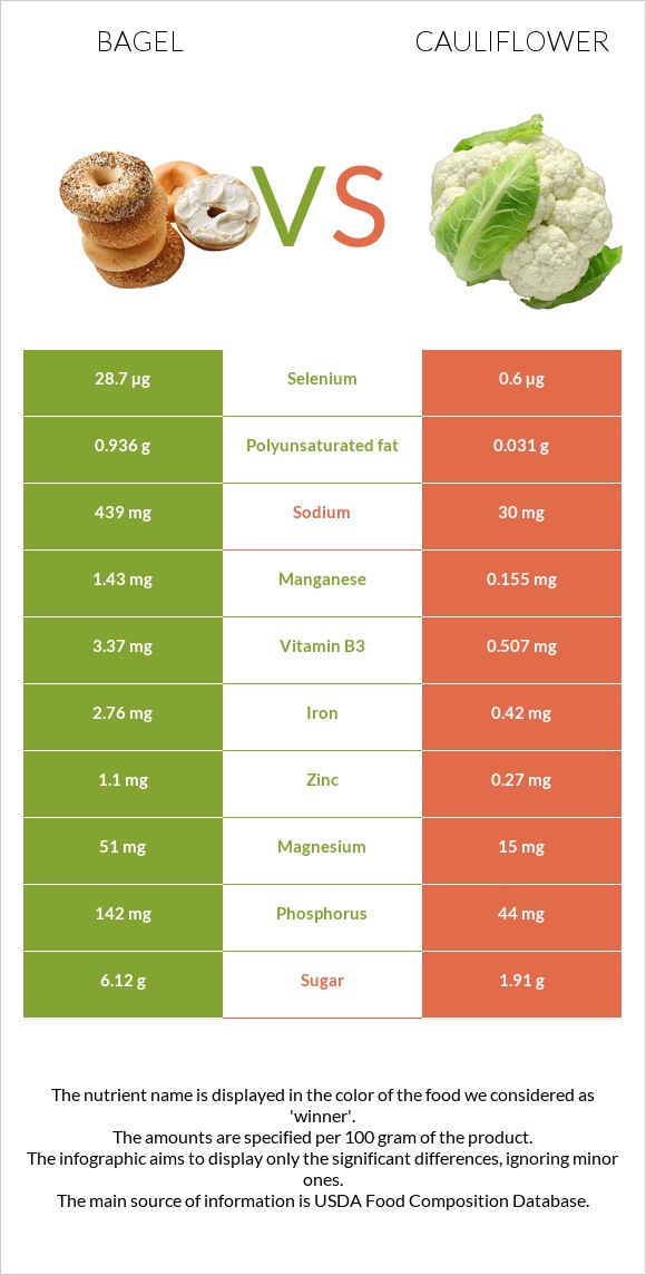 Bagel vs Cauliflower infographic