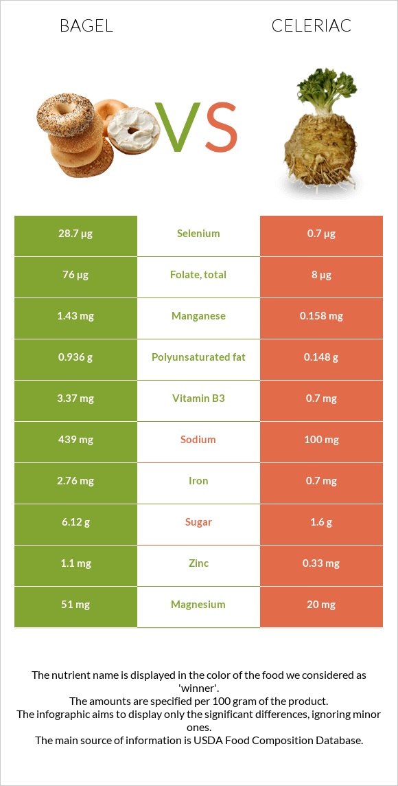 Bagel vs Celeriac infographic