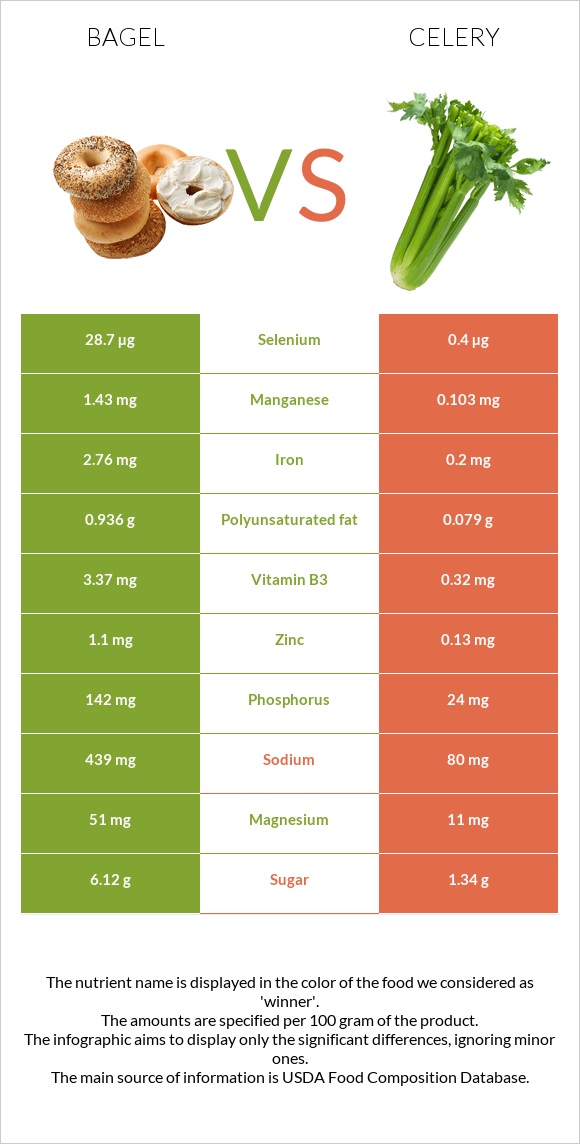 Bagel vs Celery infographic