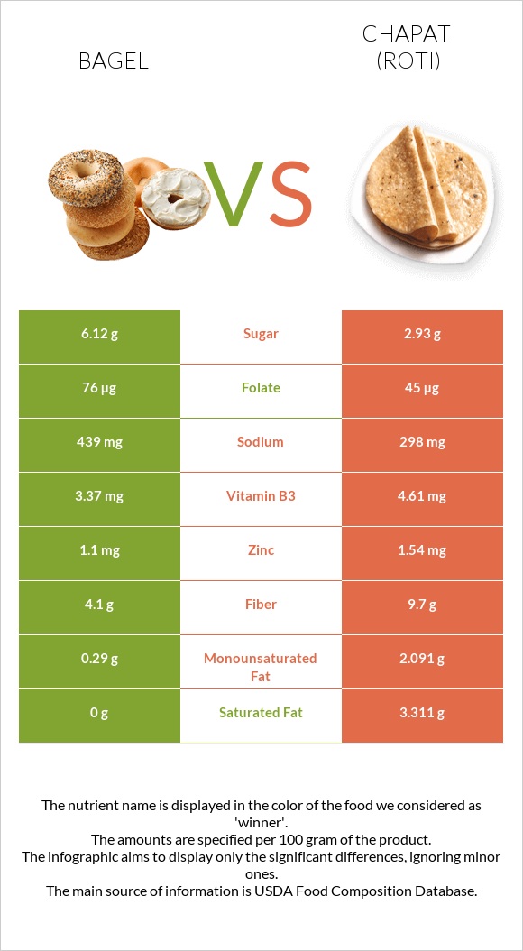 Bagel vs Roti (Chapati) infographic