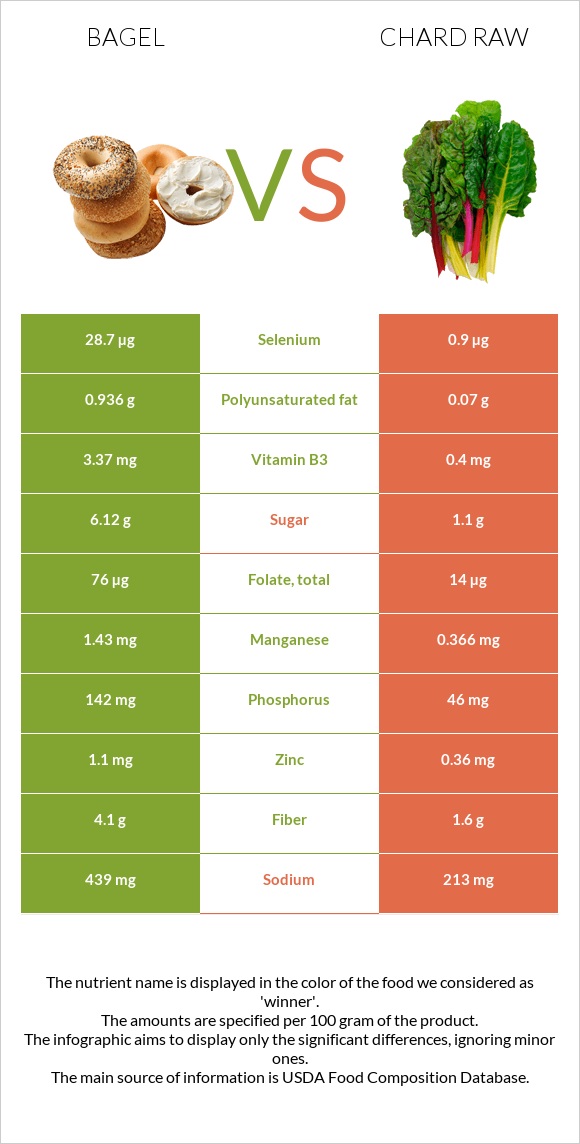 Bagel vs Chard raw infographic