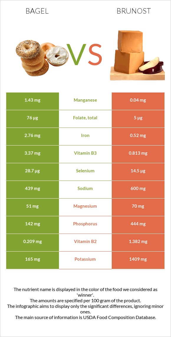 Օղաբլիթ vs Brunost infographic