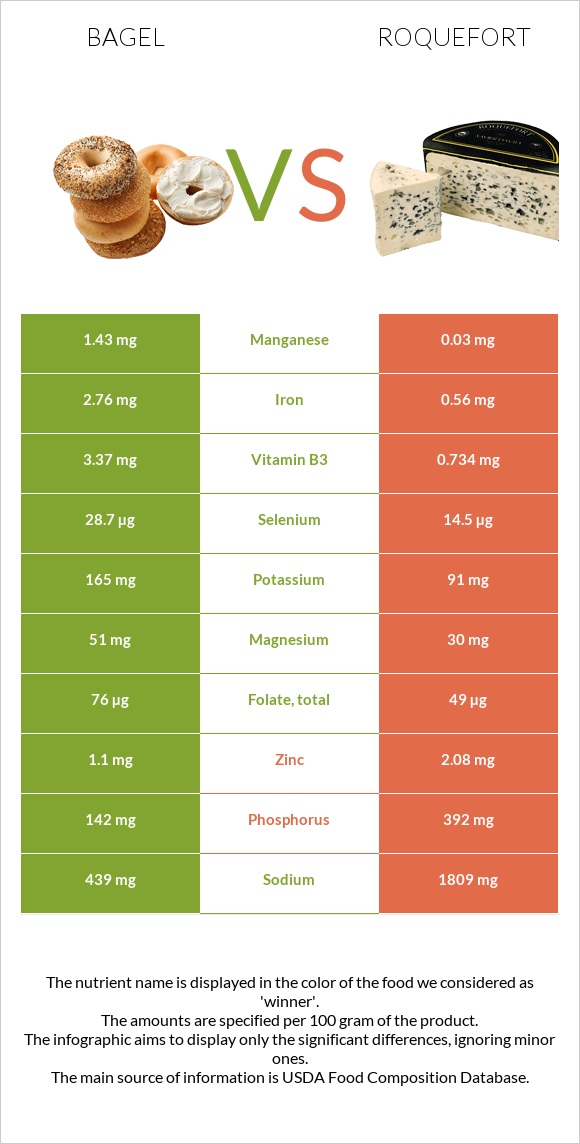 Bagel vs Roquefort infographic