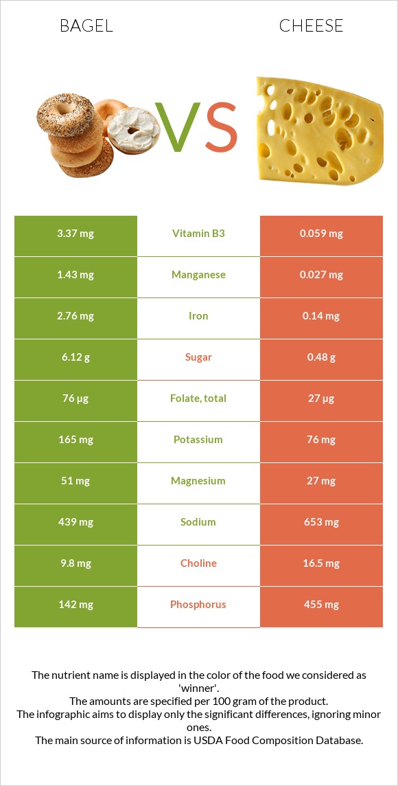 Bagel vs Cheddar Cheese infographic