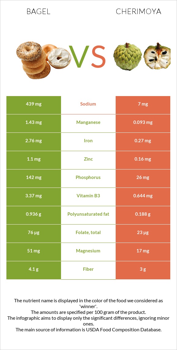 Bagel vs Cherimoya infographic