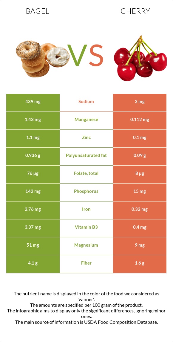 Bagel vs Cherry infographic