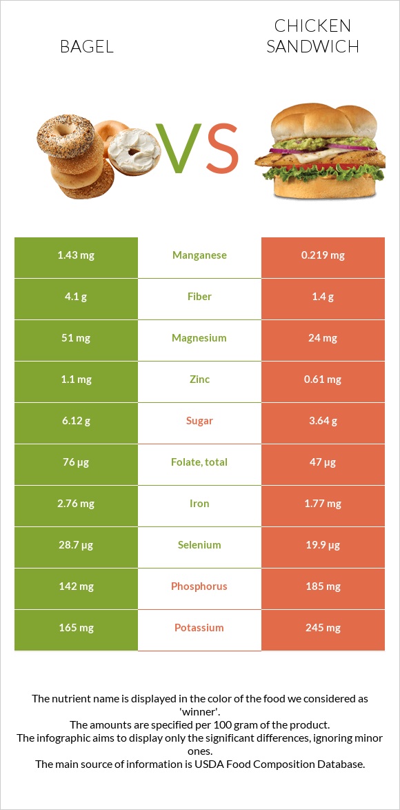 Bagel vs Chicken sandwich infographic