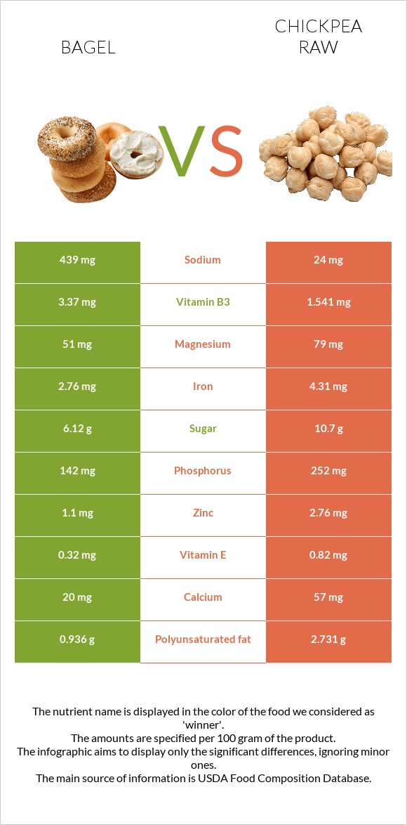 Bagel vs Chickpea raw infographic