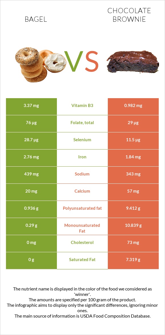 Bagel vs Chocolate brownie infographic