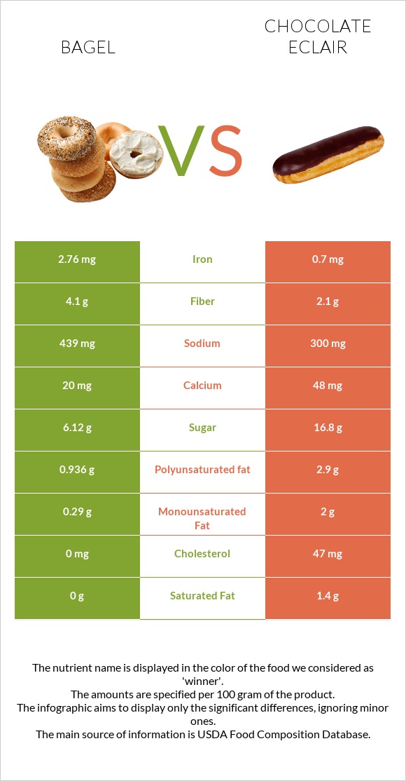 Bagel vs Chocolate eclair infographic